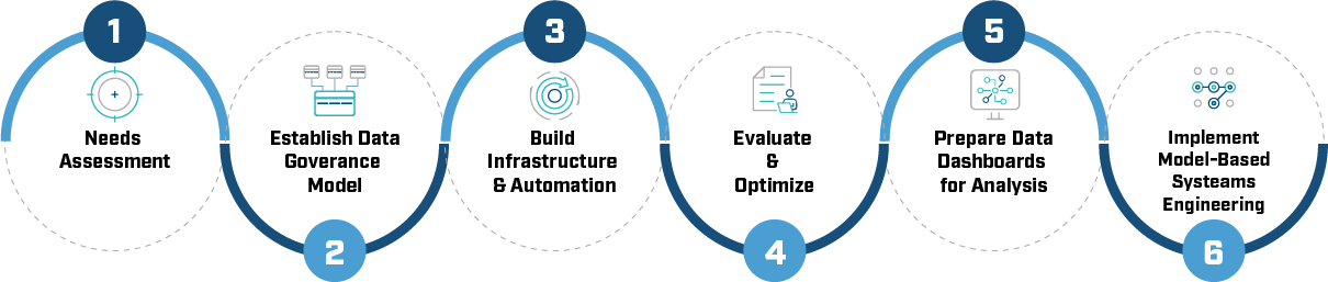 Flowchart depicting six steps for data engineering: 1. Needs Assessment, 2. Data Governance, 3. Infrastructure, 4. Evaluate, 5. Dashboards, 6. Systems Engineering.