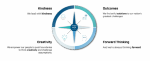 compass displaying company values 