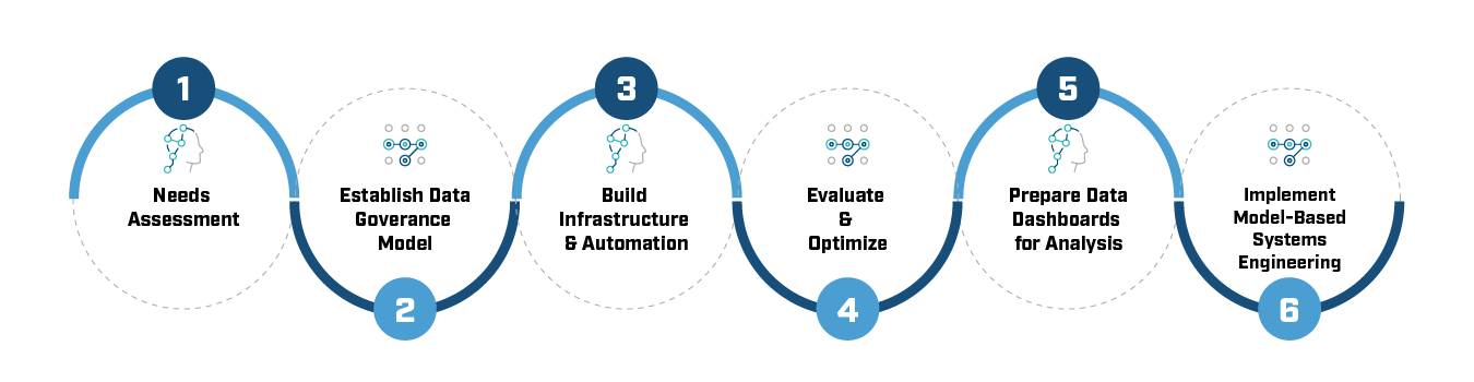A six-step data process flowchart: Needs Assessment, Data Governance Model, Infrastructure & Automation, Evaluate & Optimize, Data Dashboards, and Implement Model-Based Systems Engineering.