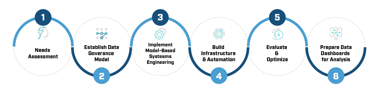 Flowchart illustration on a black background, showing six interconnected blue circles numbered 1-6 with icons inside, representing a sequential process.