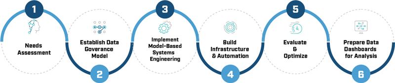 Flowchart of six steps: 1. Needs Assessment, 2. Establish Data Governance Model, 3. Implement Model-Based Systems Engineering, 4. Build Infrastructure & Automation, 5. Evaluate & Optimize, 6. Prepare Data Dashboards for Analysis.